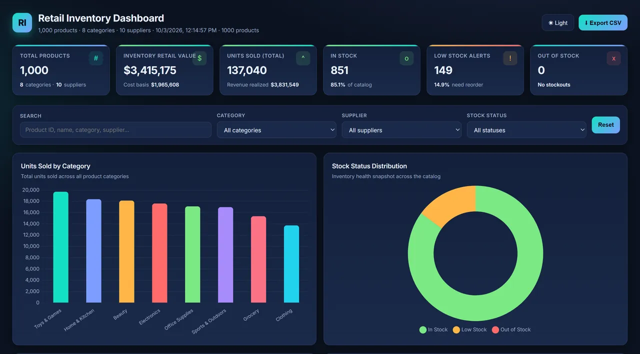 O dashboard de estoque no ar: totais de produtos e do valor em estoque, filtros, e gráficos de vendas por categoria e da situação do estoque.